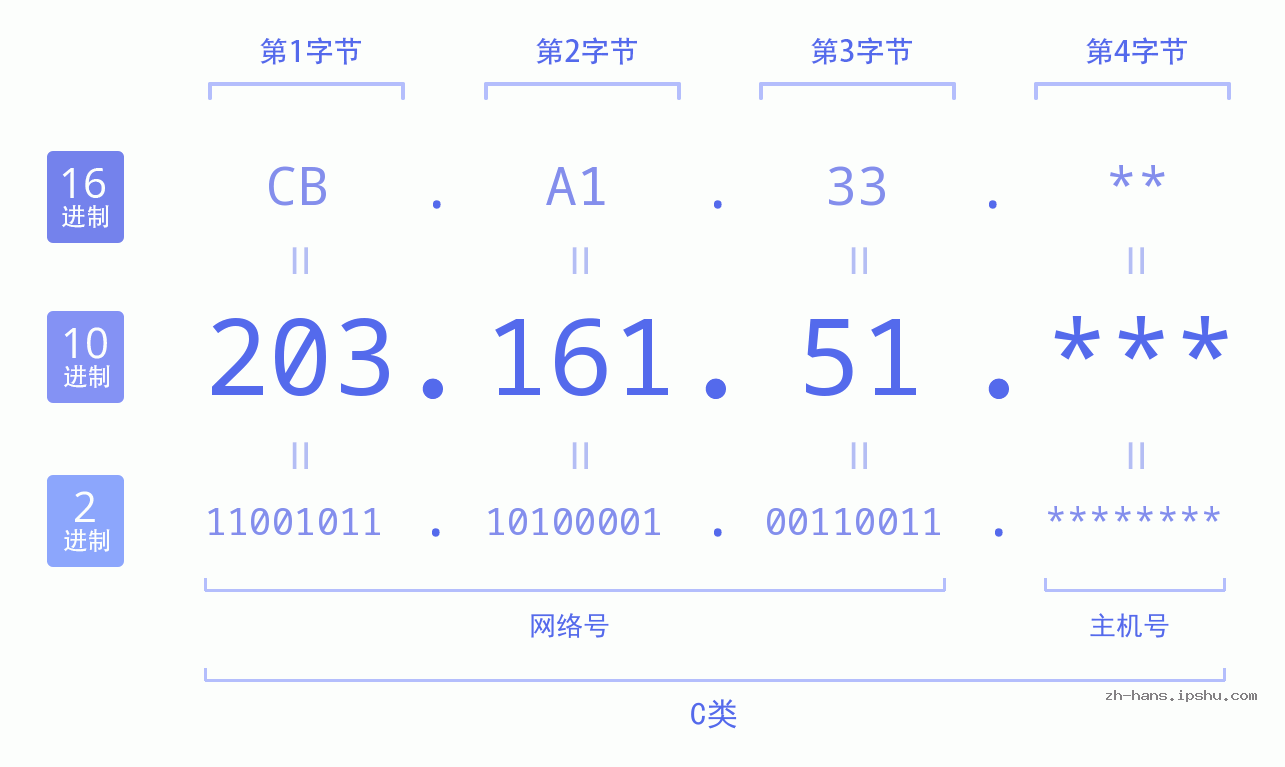 IP地址:203.161.51 数据结构图 二进制 十进制 十六进制 IPv4: 203.161.51 网络类型 网络号 主机号