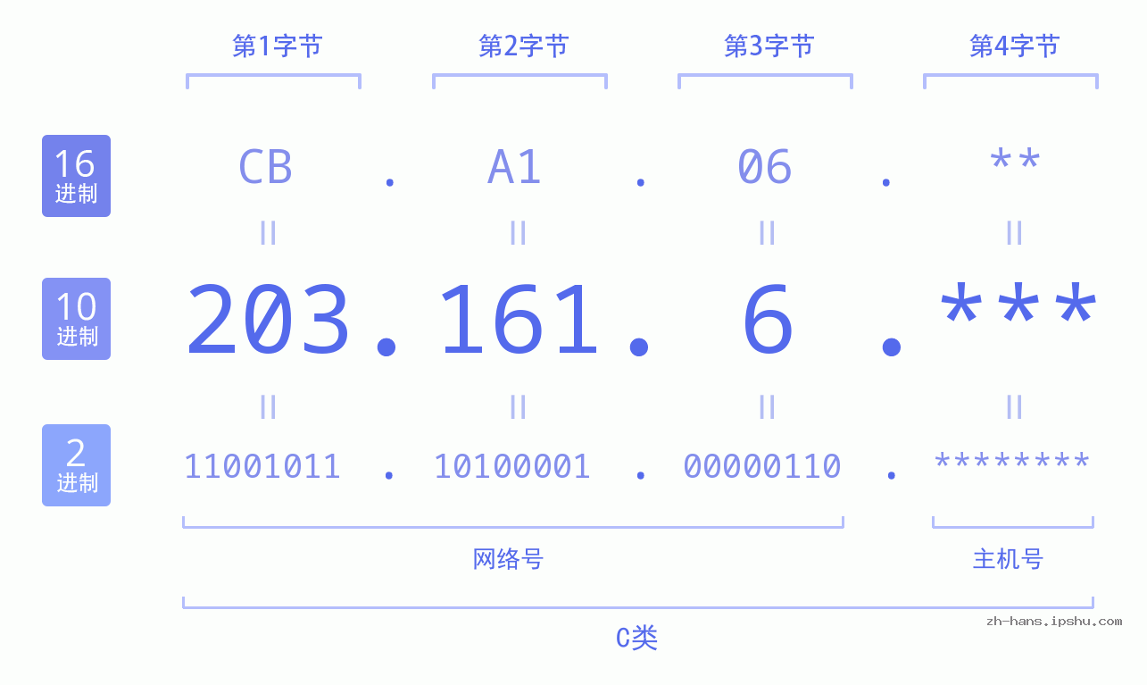 IP地址:203.161.6 数据结构图 二进制 十进制 十六进制 IPv4: 203.161.6 网络类型 网络号 主机号