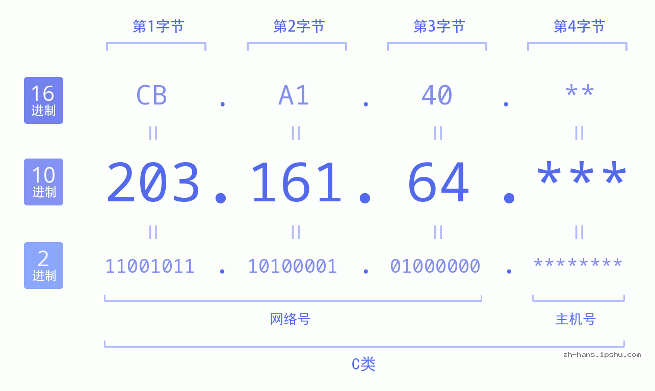 IP地址:203.161.64 数据结构图 二进制 十进制 十六进制 IPv4: 203.161.64 网络类型 网络号 主机号