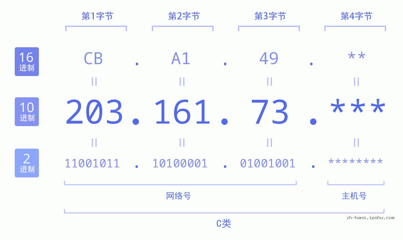 IP地址:203.161.73 数据结构图 二进制 十进制 十六进制 IPv4: 203.161.73 网络类型 网络号 主机号