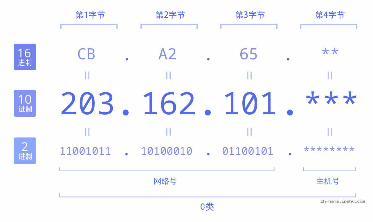 IP地址:203.162.101 数据结构图 二进制 十进制 十六进制 IPv4: 203.162.101 网络类型 网络号 主机号