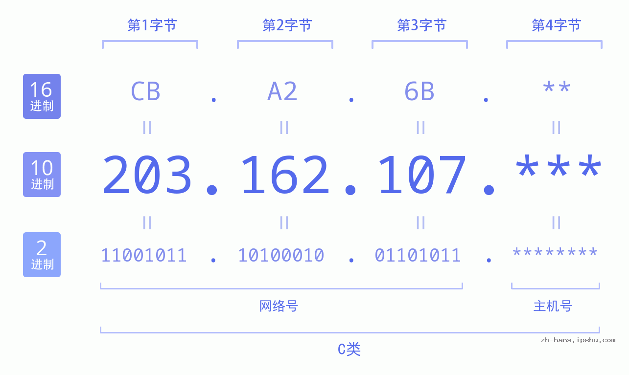 IP地址:203.162.107 数据结构图 二进制 十进制 十六进制 IPv4: 203.162.107 网络类型 网络号 主机号