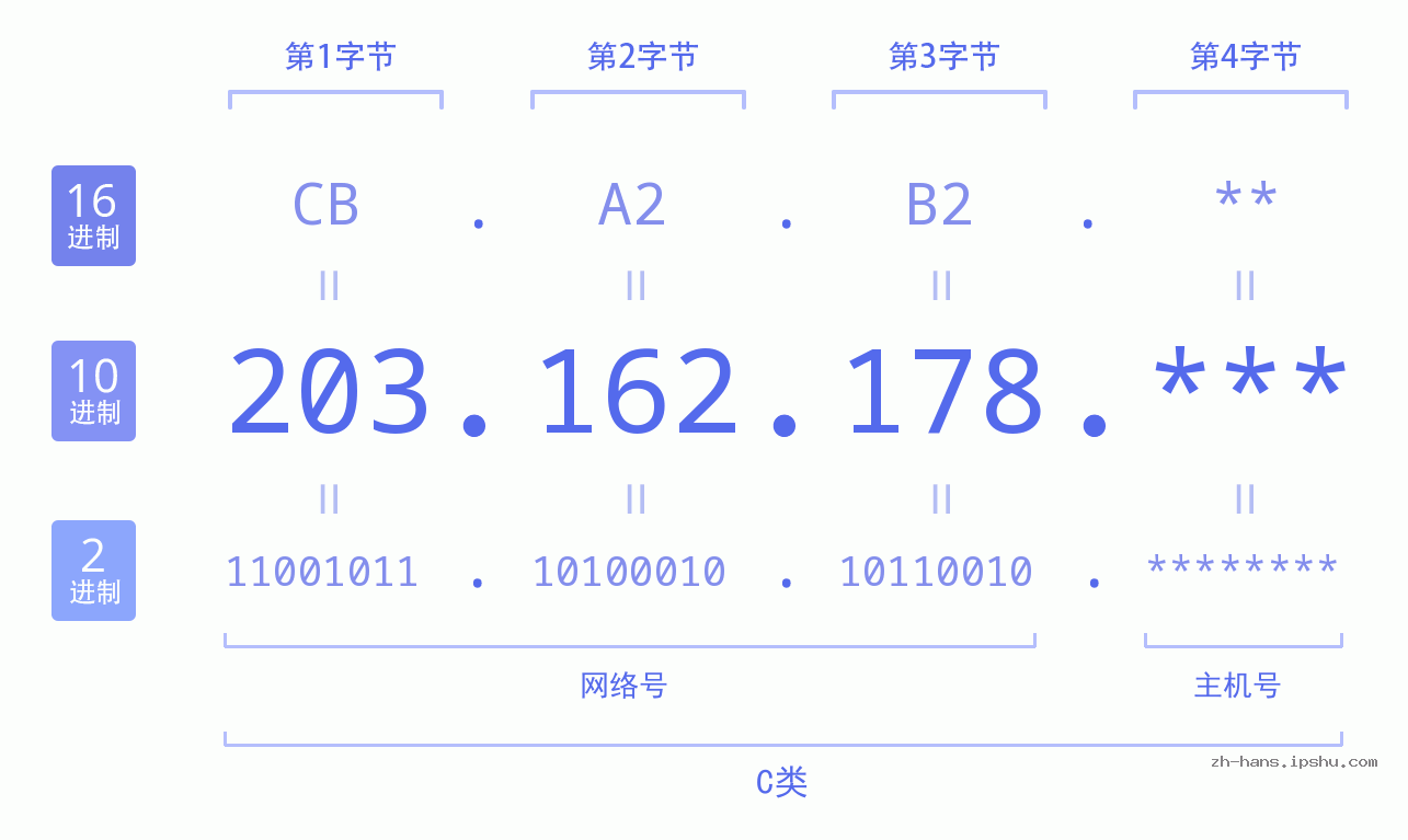 IP地址:203.162.178 数据结构图 二进制 十进制 十六进制 IPv4: 203.162.178 网络类型 网络号 主机号