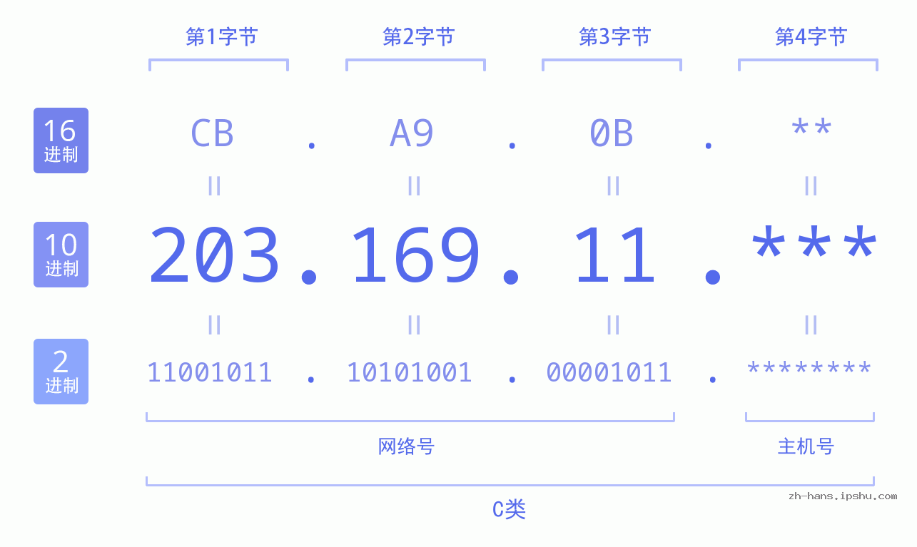 IP地址:203.169.11 数据结构图 二进制 十进制 十六进制 IPv4: 203.169.11 网络类型 网络号 主机号