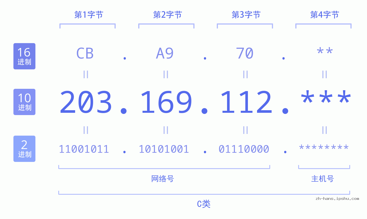 IP地址:203.169.112 数据结构图 二进制 十进制 十六进制 IPv4: 203.169.112 网络类型 网络号 主机号