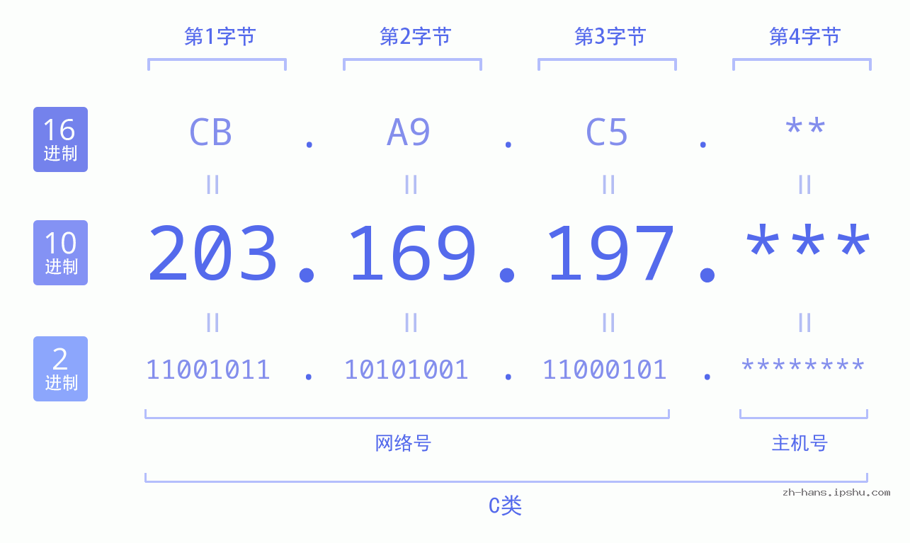 IP地址:203.169.197 数据结构图 二进制 十进制 十六进制 IPv4: 203.169.197 网络类型 网络号 主机号