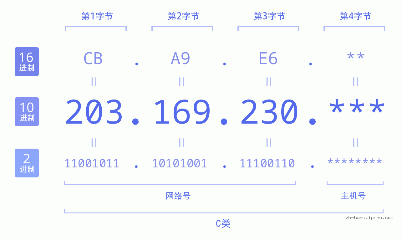 IP地址:203.169.230 数据结构图 二进制 十进制 十六进制 IPv4: 203.169.230 网络类型 网络号 主机号