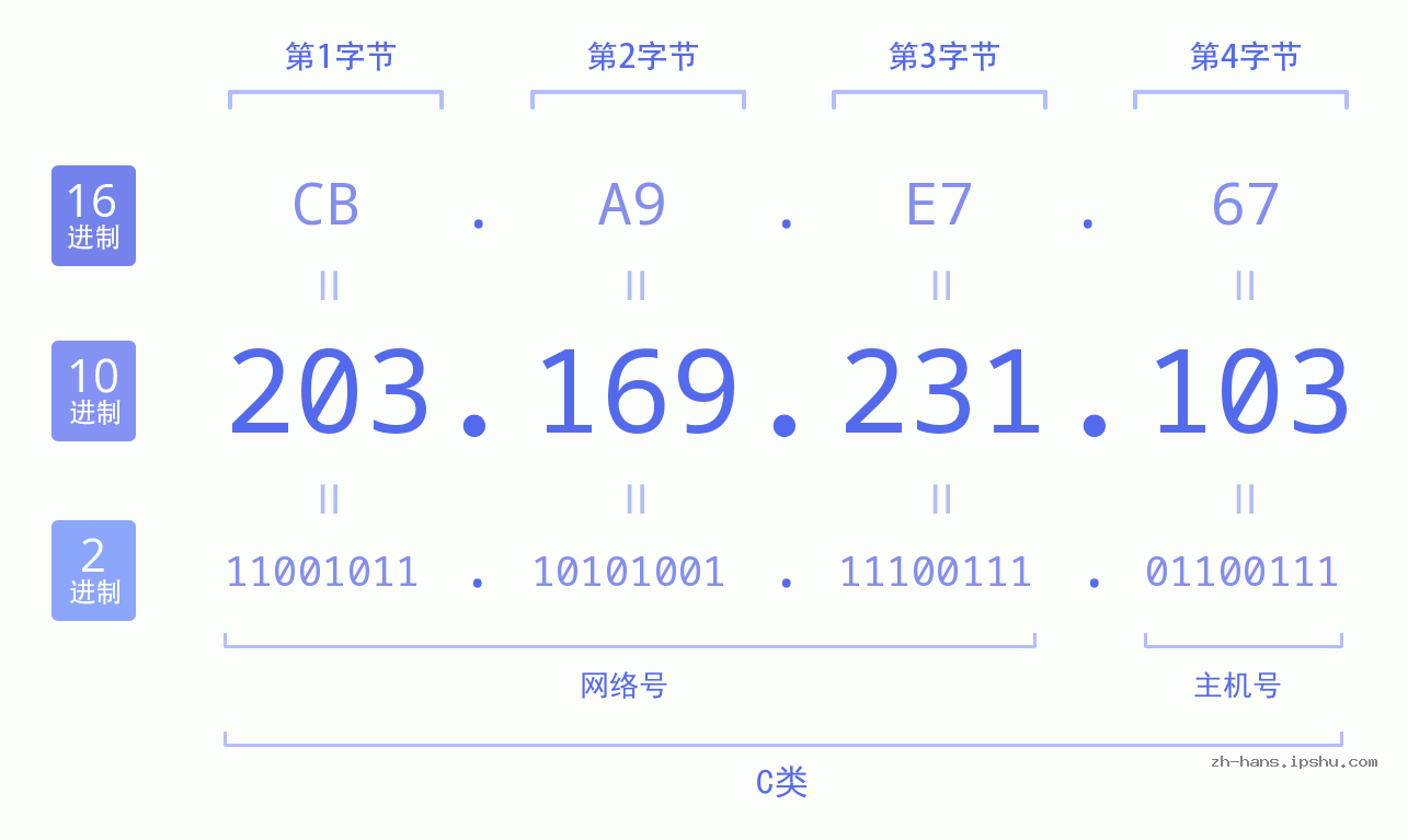 IP地址:203.169.231.103 数据结构图 二进制 十进制 十六进制 IPv4: 203.169.231.103 网络类型 网络号 主机号