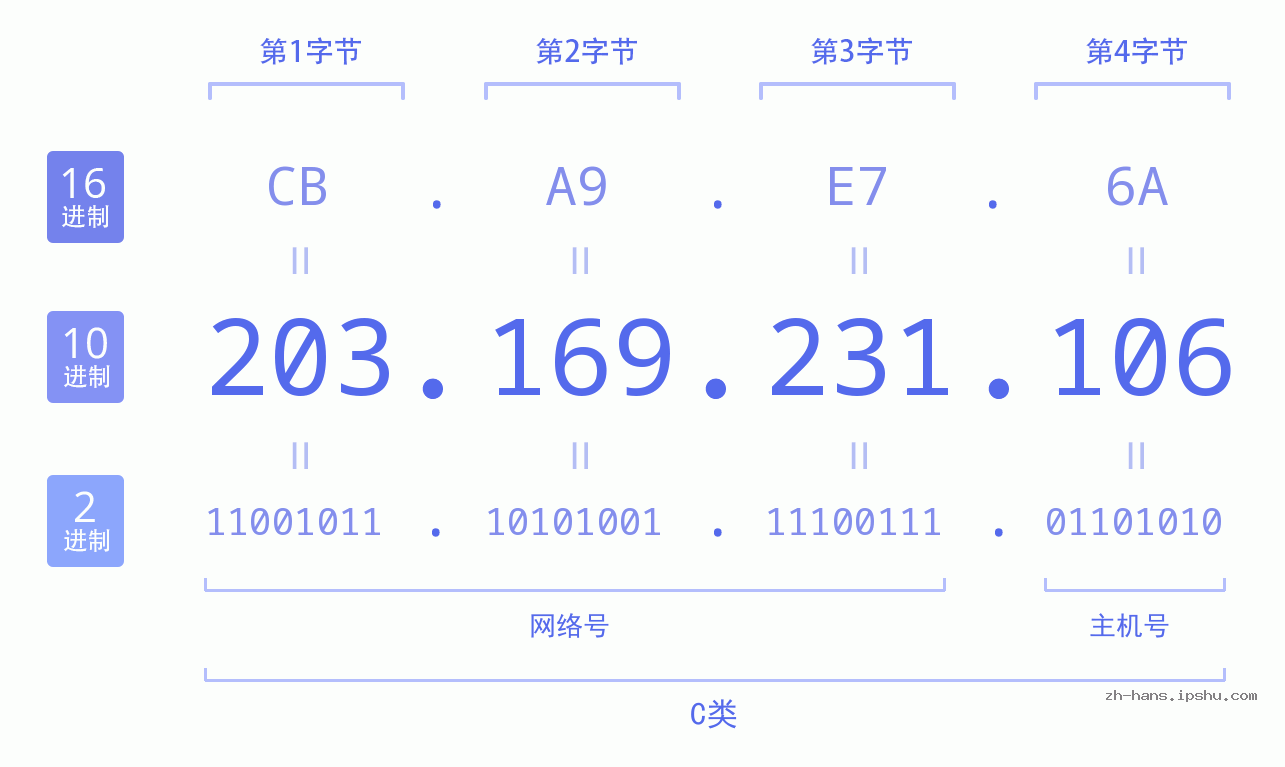 IP地址:203.169.231.106 数据结构图 二进制 十进制 十六进制 IPv4: 203.169.231.106 网络类型 网络号 主机号