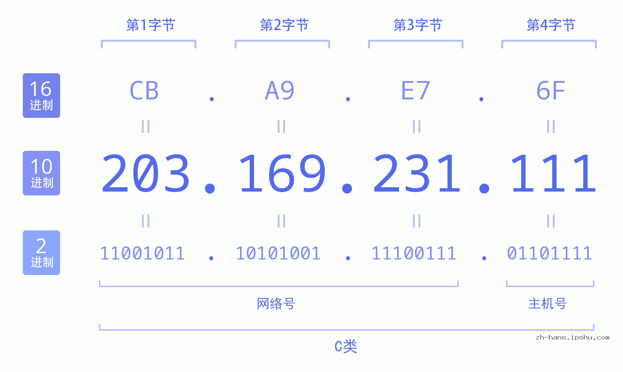 IP地址:203.169.231.111 数据结构图 二进制 十进制 十六进制 IPv4: 203.169.231.111 网络类型 网络号 主机号