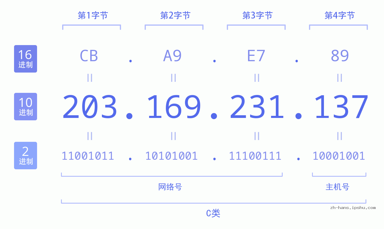 IP地址:203.169.231.137 数据结构图 二进制 十进制 十六进制 IPv4: 203.169.231.137 网络类型 网络号 主机号