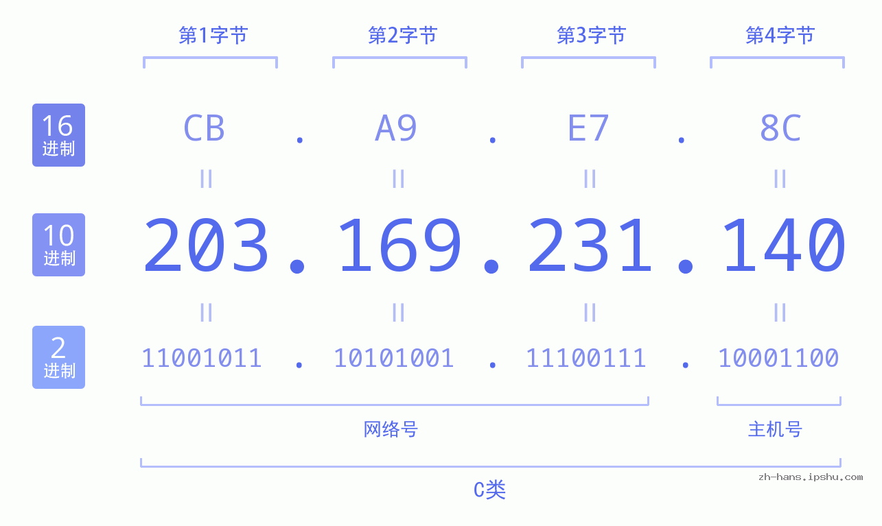 IP地址:203.169.231.140 数据结构图 二进制 十进制 十六进制 IPv4: 203.169.231.140 网络类型 网络号 主机号