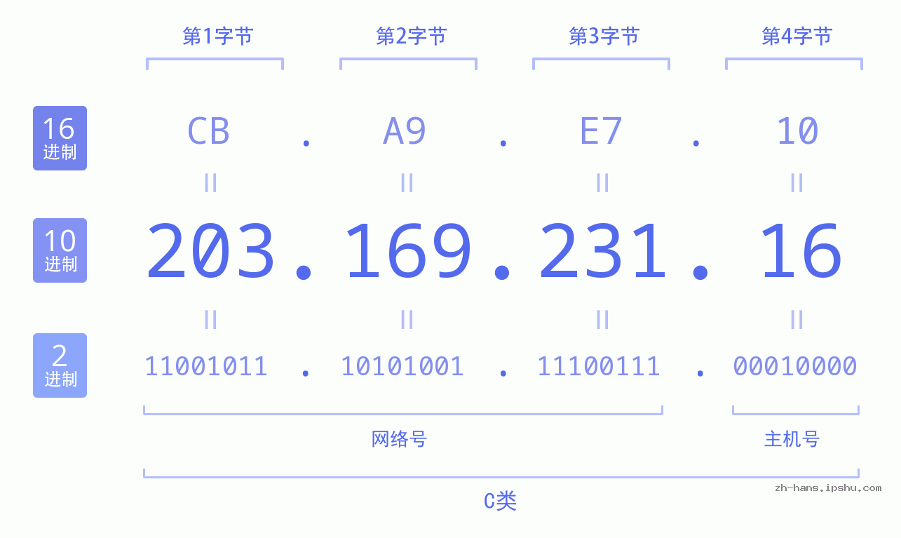 IP地址:203.169.231.16 数据结构图 二进制 十进制 十六进制 IPv4: 203.169.231.16 网络类型 网络号 主机号