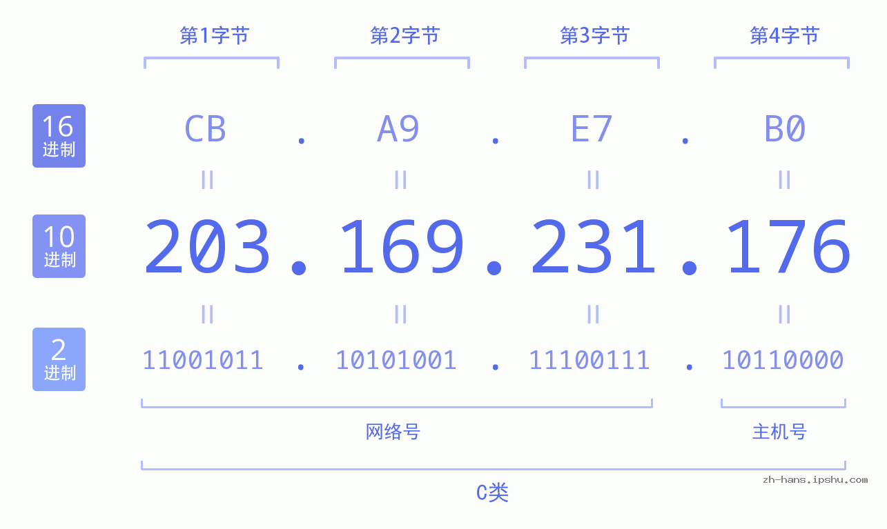 IP地址:203.169.231.176 数据结构图 二进制 十进制 十六进制 IPv4: 203.169.231.176 网络类型 网络号 主机号