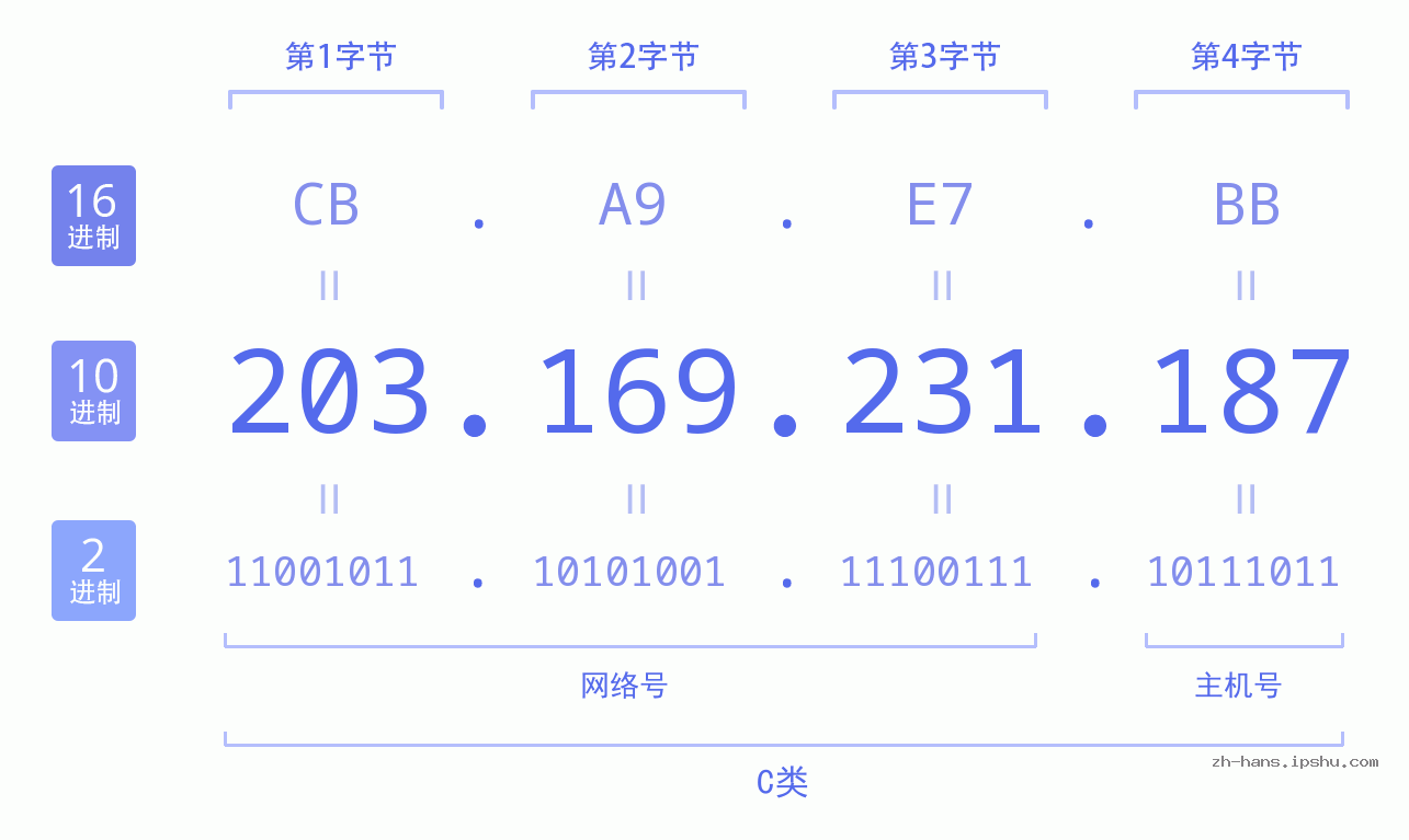 IP地址:203.169.231.187 数据结构图 二进制 十进制 十六进制 IPv4: 203.169.231.187 网络类型 网络号 主机号