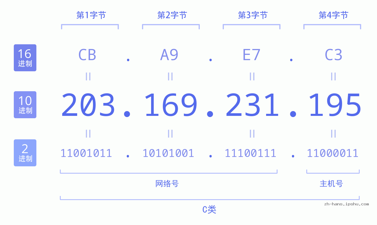 IP地址:203.169.231.195 数据结构图 二进制 十进制 十六进制 IPv4: 203.169.231.195 网络类型 网络号 主机号