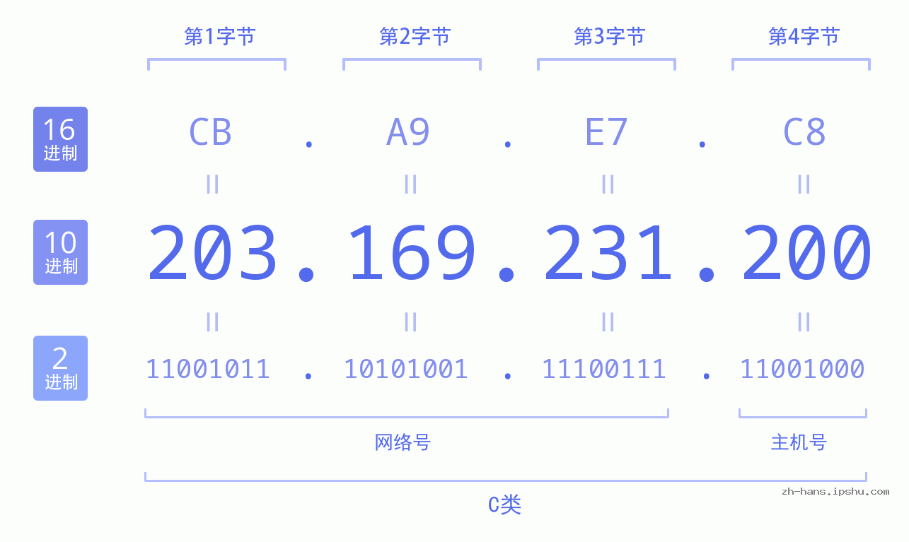 IP地址:203.169.231.200 数据结构图 二进制 十进制 十六进制 IPv4: 203.169.231.200 网络类型 网络号 主机号