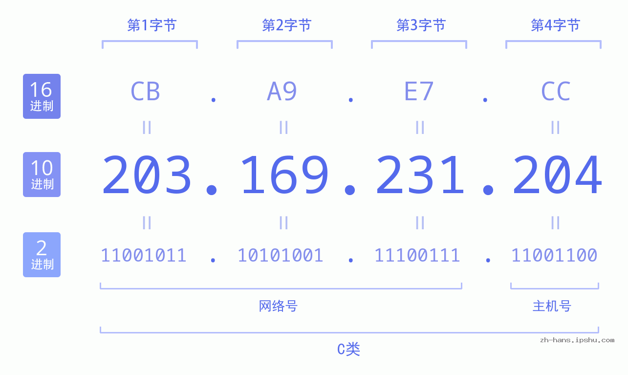 IP地址:203.169.231.204 数据结构图 二进制 十进制 十六进制 IPv4: 203.169.231.204 网络类型 网络号 主机号