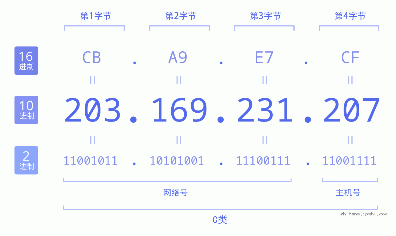 IP地址:203.169.231.207 数据结构图 二进制 十进制 十六进制 IPv4: 203.169.231.207 网络类型 网络号 主机号