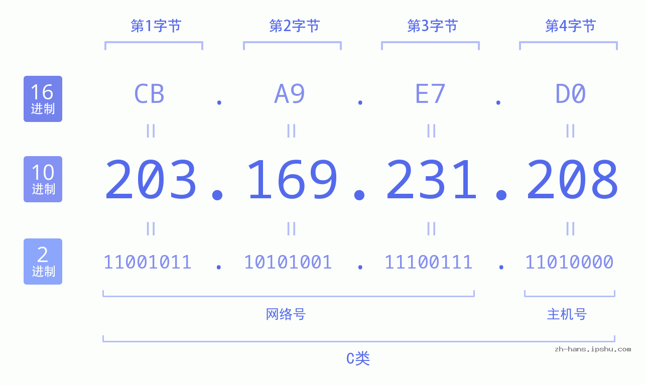 IP地址:203.169.231.208 数据结构图 二进制 十进制 十六进制 IPv4: 203.169.231.208 网络类型 网络号 主机号