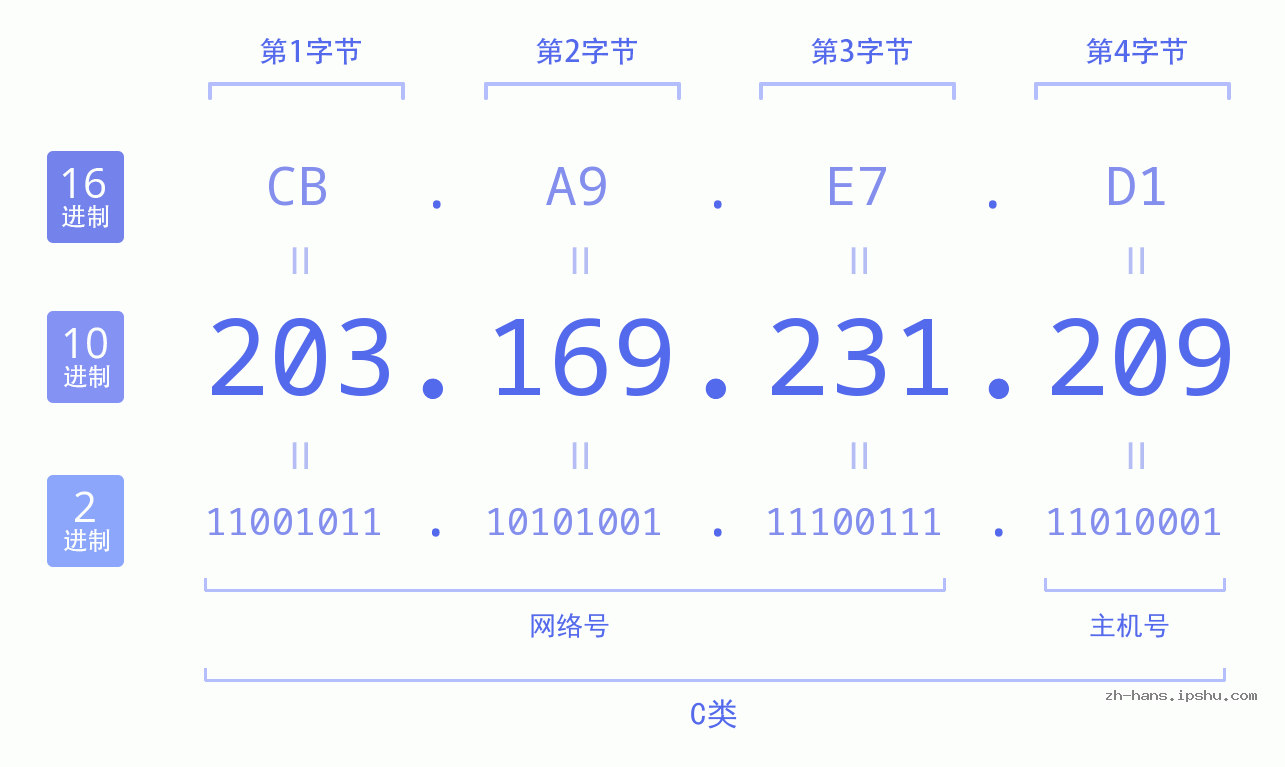 IP地址:203.169.231.209 数据结构图 二进制 十进制 十六进制 IPv4: 203.169.231.209 网络类型 网络号 主机号