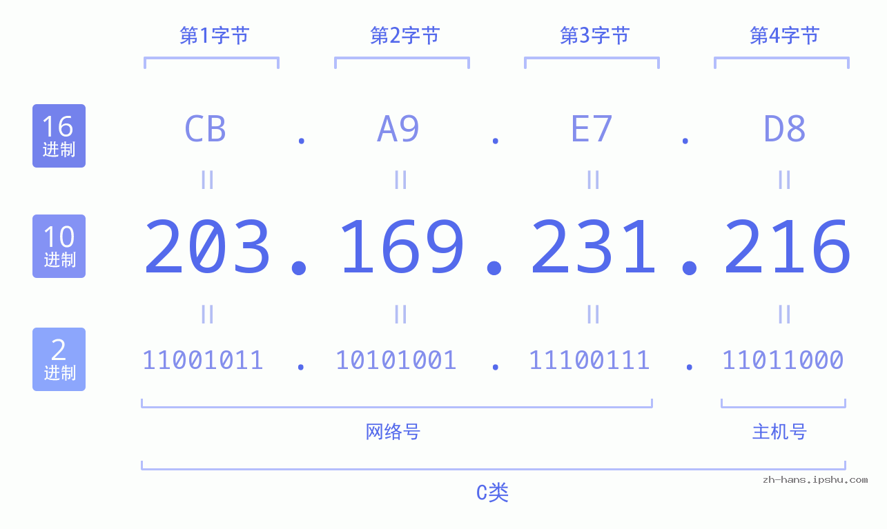 IP地址:203.169.231.216 数据结构图 二进制 十进制 十六进制 IPv4: 203.169.231.216 网络类型 网络号 主机号