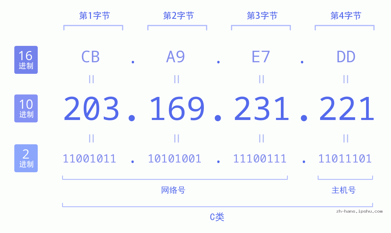 IP地址:203.169.231.221 数据结构图 二进制 十进制 十六进制 IPv4: 203.169.231.221 网络类型 网络号 主机号