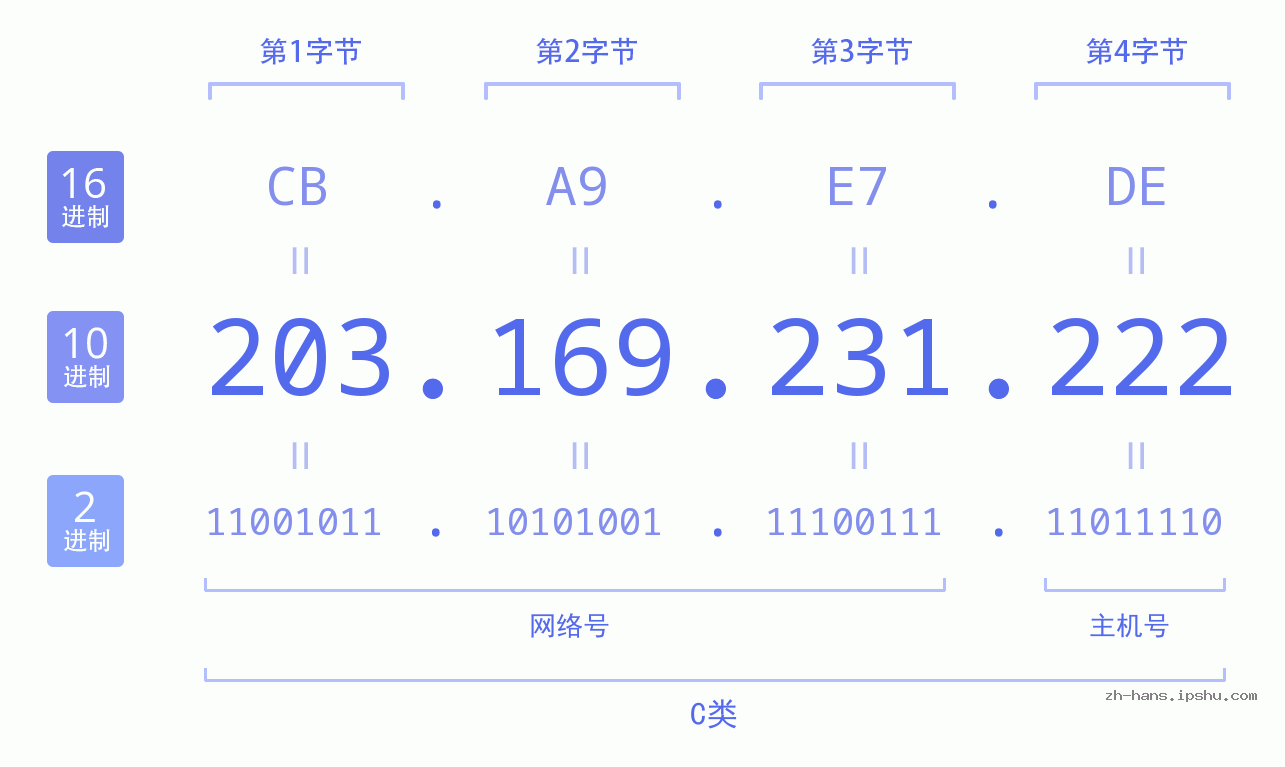 IP地址:203.169.231.222 数据结构图 二进制 十进制 十六进制 IPv4: 203.169.231.222 网络类型 网络号 主机号