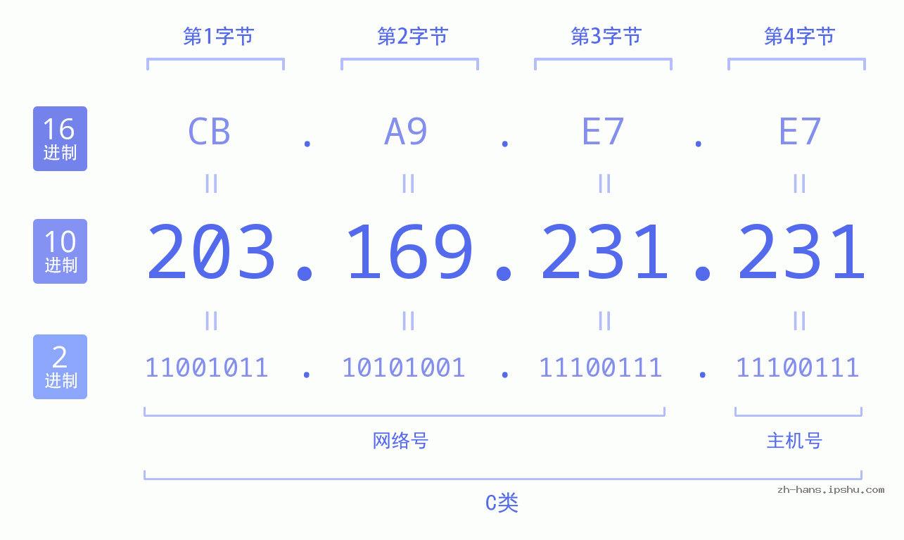 IP地址:203.169.231.231 数据结构图 二进制 十进制 十六进制 IPv4: 203.169.231.231 网络类型 网络号 主机号