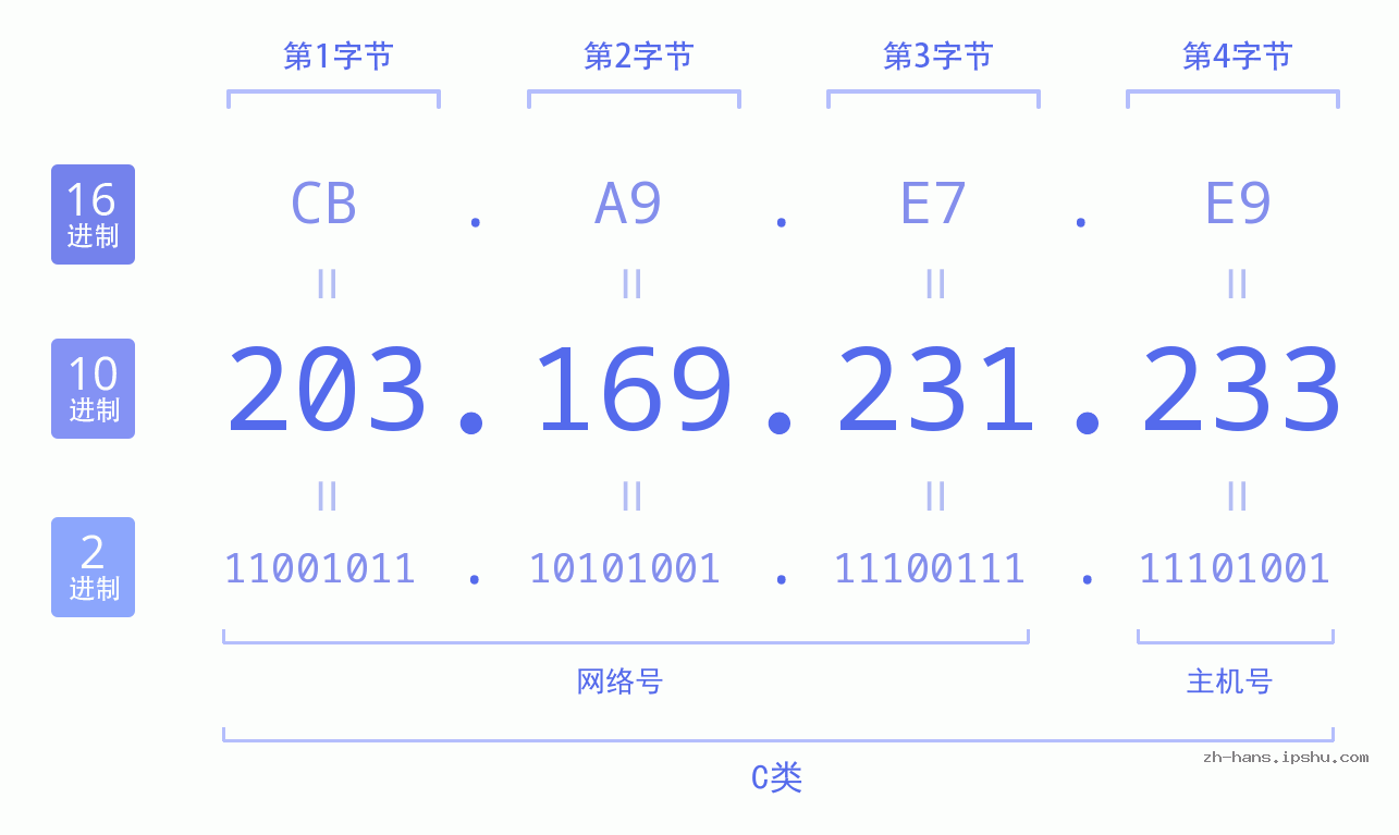 IP地址:203.169.231.233 数据结构图 二进制 十进制 十六进制 IPv4: 203.169.231.233 网络类型 网络号 主机号