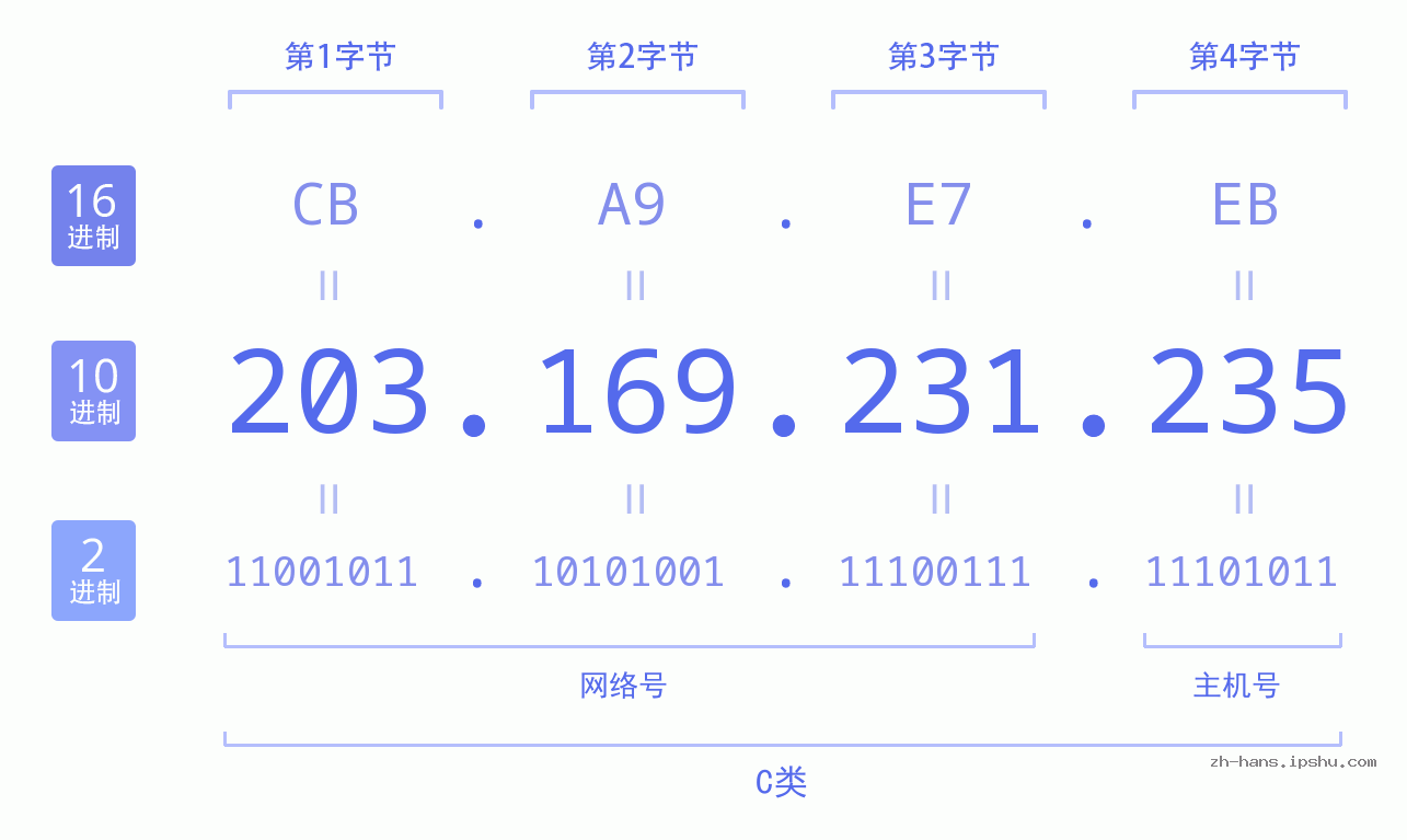 IP地址:203.169.231.235 数据结构图 二进制 十进制 十六进制 IPv4: 203.169.231.235 网络类型 网络号 主机号