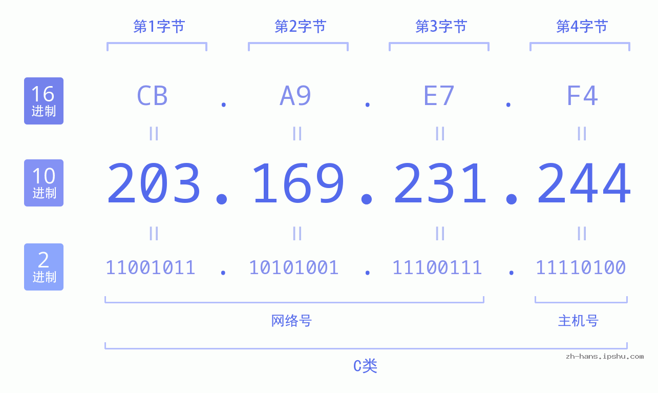 IP地址:203.169.231.244 数据结构图 二进制 十进制 十六进制 IPv4: 203.169.231.244 网络类型 网络号 主机号