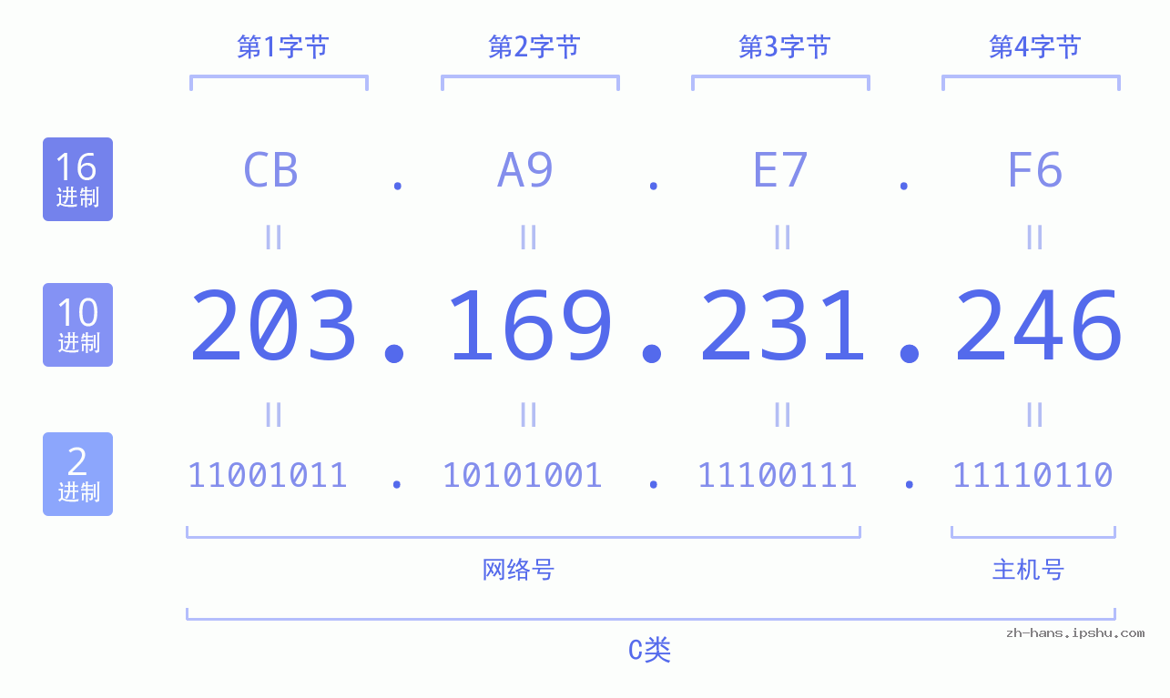 IP地址:203.169.231.246 数据结构图 二进制 十进制 十六进制 IPv4: 203.169.231.246 网络类型 网络号 主机号