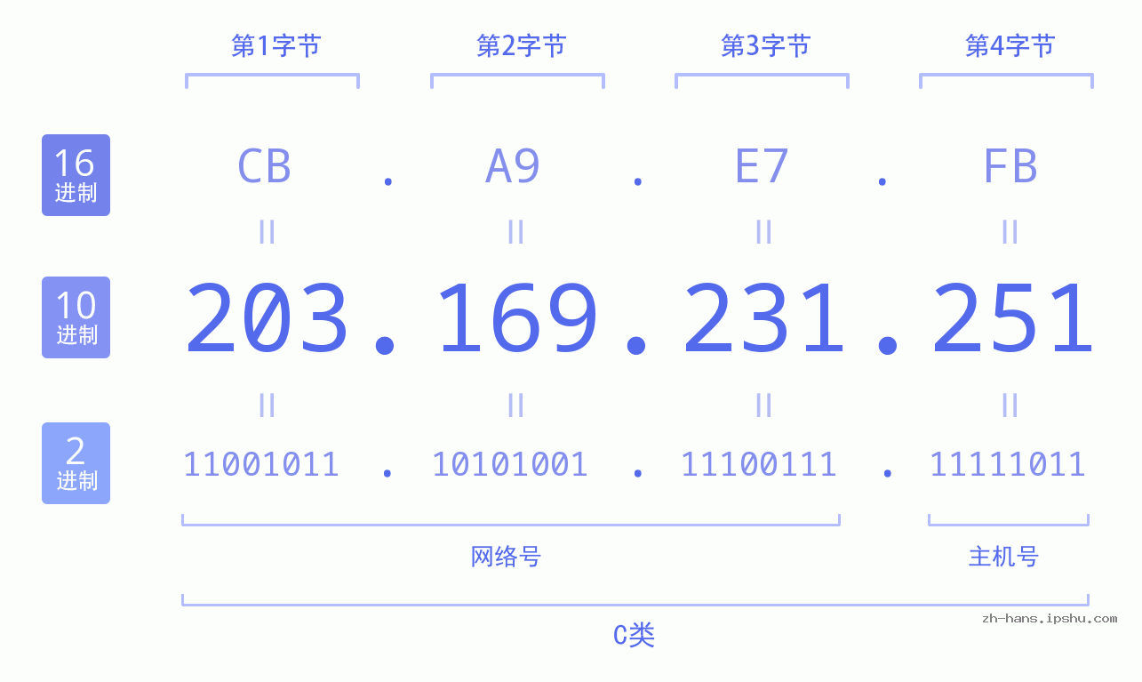 IP地址:203.169.231.251 数据结构图 二进制 十进制 十六进制 IPv4: 203.169.231.251 网络类型 网络号 主机号