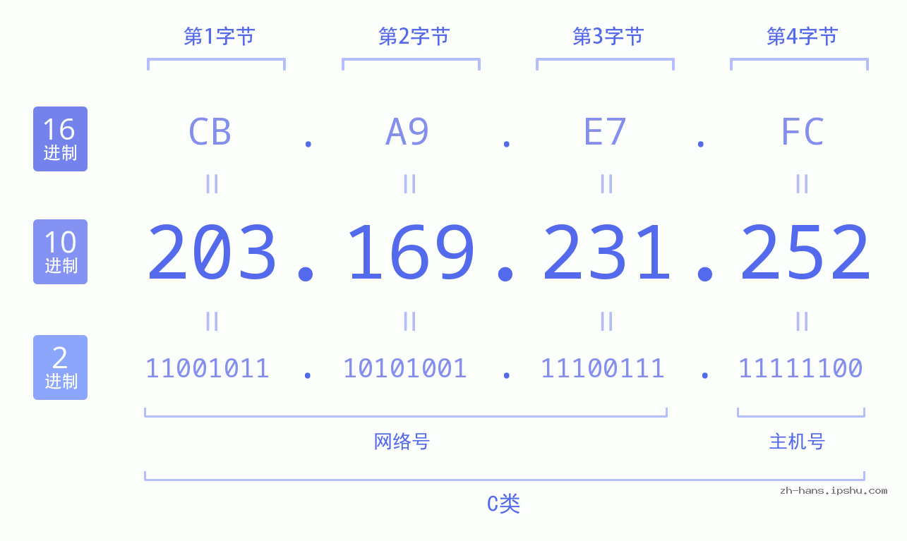 IP地址:203.169.231.252 数据结构图 二进制 十进制 十六进制 IPv4: 203.169.231.252 网络类型 网络号 主机号