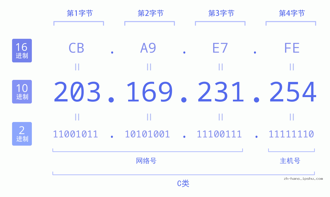 IP地址:203.169.231.254 数据结构图 二进制 十进制 十六进制 IPv4: 203.169.231.254 网络类型 网络号 主机号