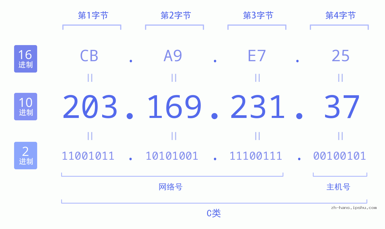 IP地址:203.169.231.37 数据结构图 二进制 十进制 十六进制 IPv4: 203.169.231.37 网络类型 网络号 主机号