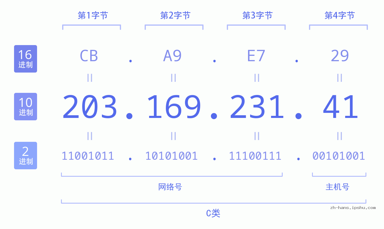IP地址:203.169.231.41 数据结构图 二进制 十进制 十六进制 IPv4: 203.169.231.41 网络类型 网络号 主机号