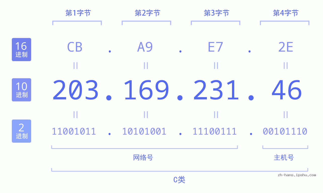 IP地址:203.169.231.46 数据结构图 二进制 十进制 十六进制 IPv4: 203.169.231.46 网络类型 网络号 主机号