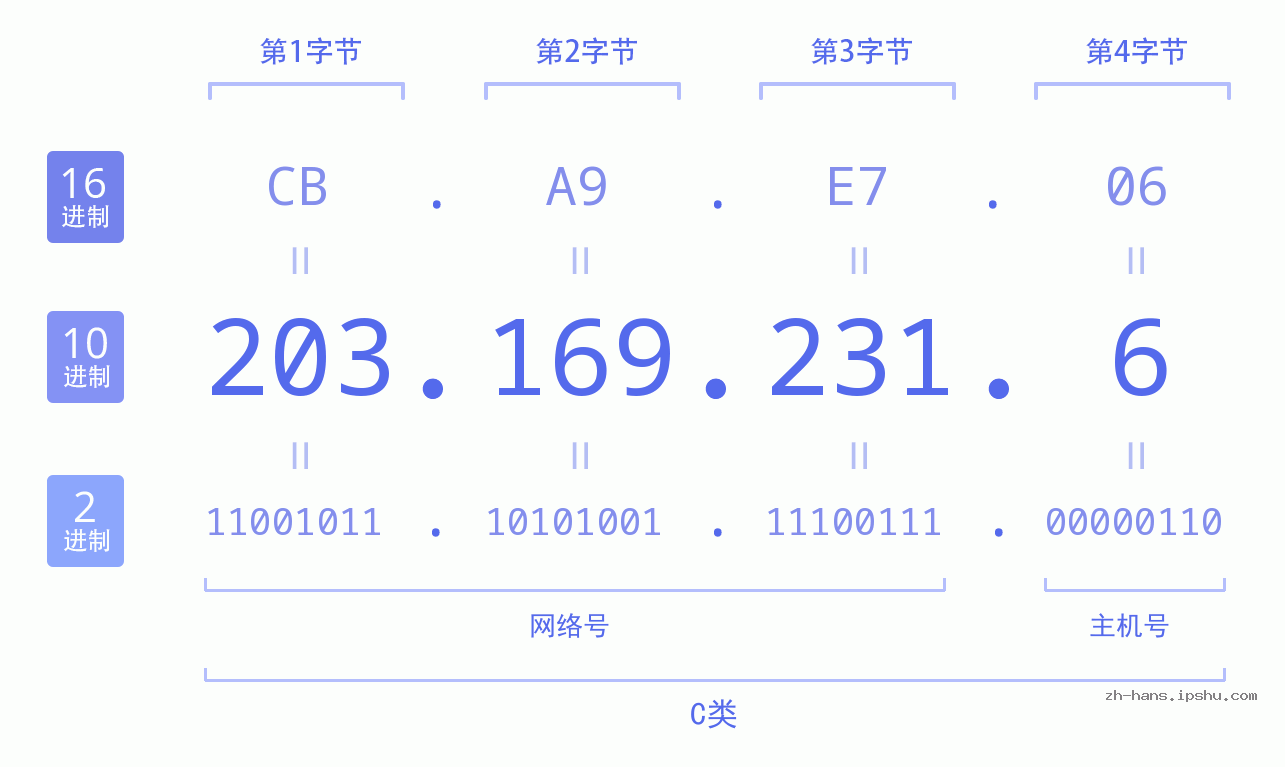 IP地址:203.169.231.6 数据结构图 二进制 十进制 十六进制 IPv4: 203.169.231.6 网络类型 网络号 主机号