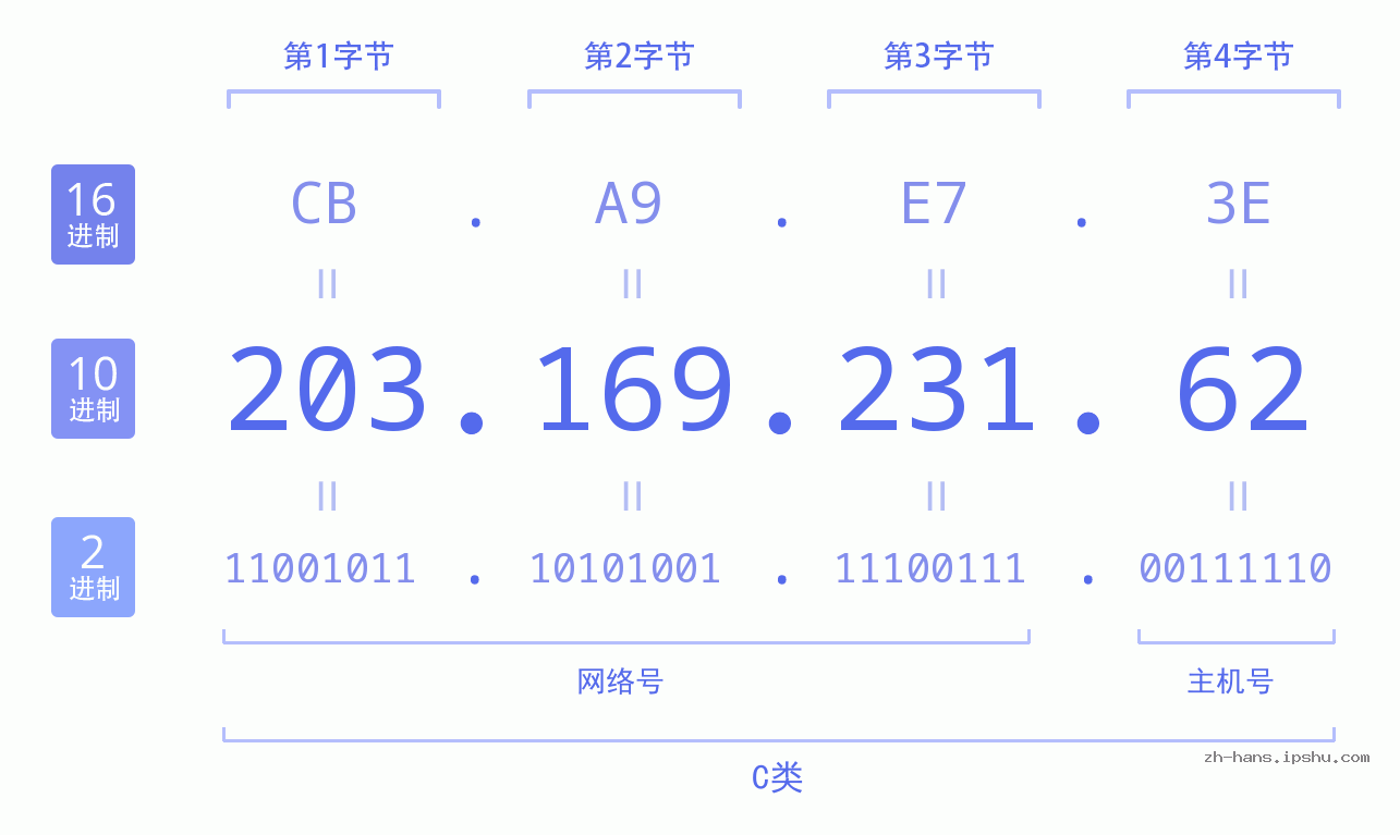 IP地址:203.169.231.62 数据结构图 二进制 十进制 十六进制 IPv4: 203.169.231.62 网络类型 网络号 主机号