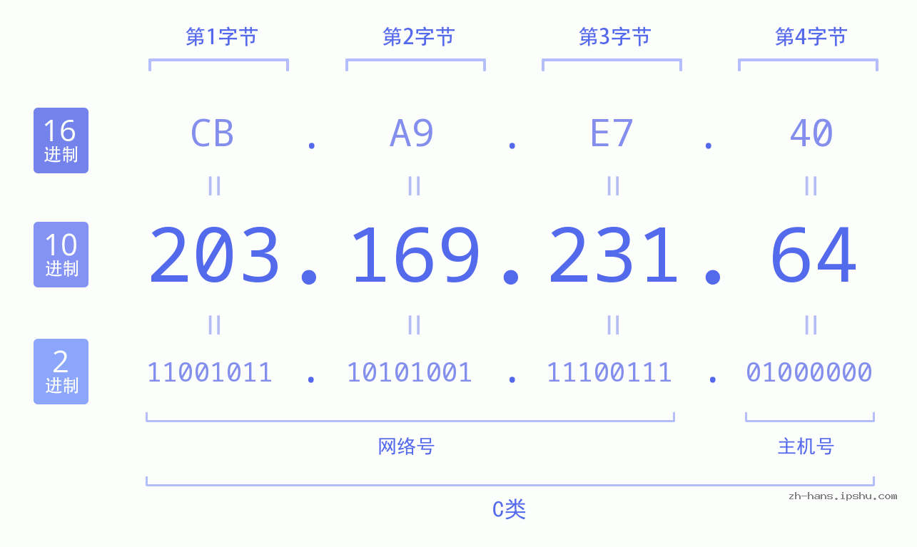 IP地址:203.169.231.64 数据结构图 二进制 十进制 十六进制 IPv4: 203.169.231.64 网络类型 网络号 主机号