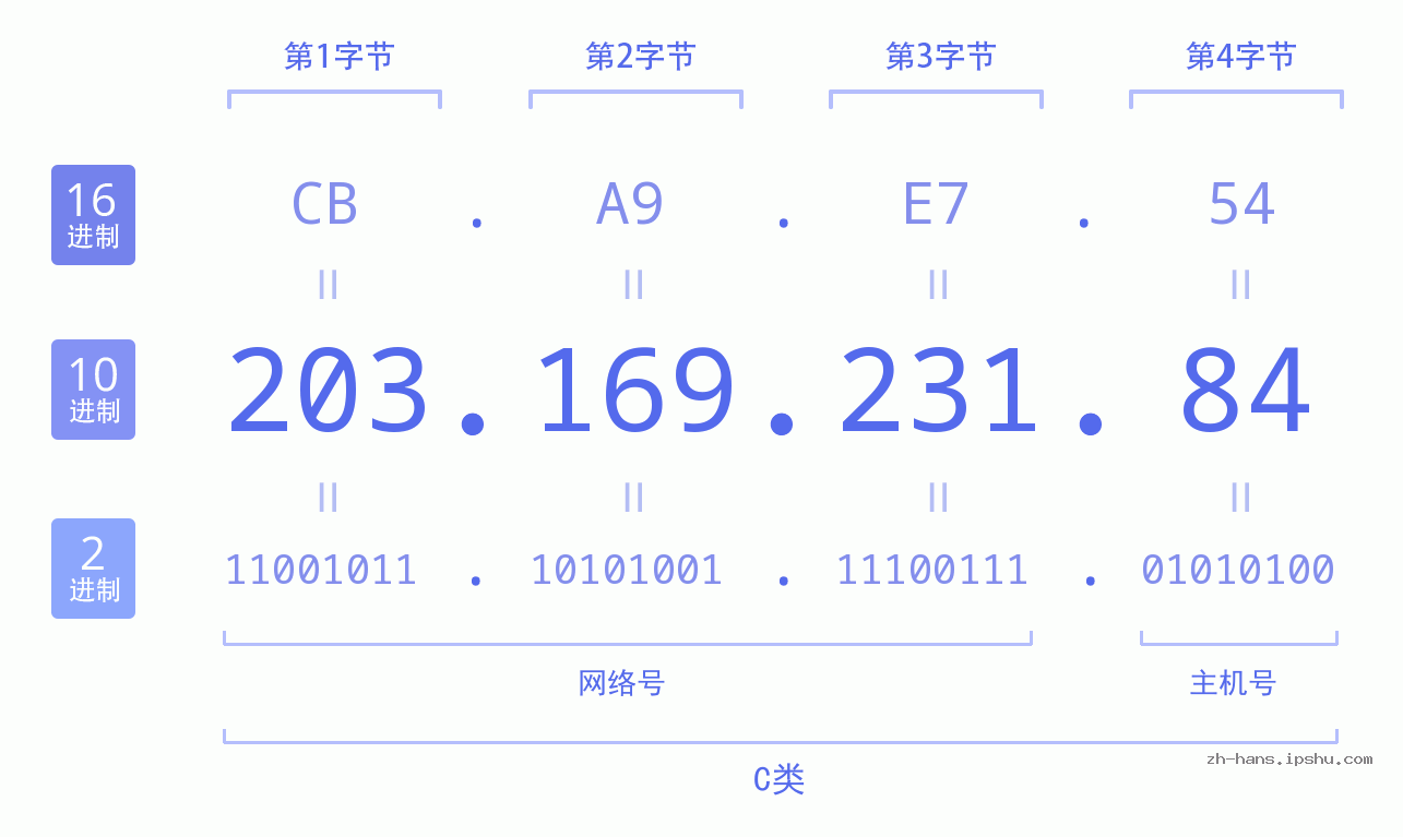 IP地址:203.169.231.84 数据结构图 二进制 十进制 十六进制 IPv4: 203.169.231.84 网络类型 网络号 主机号