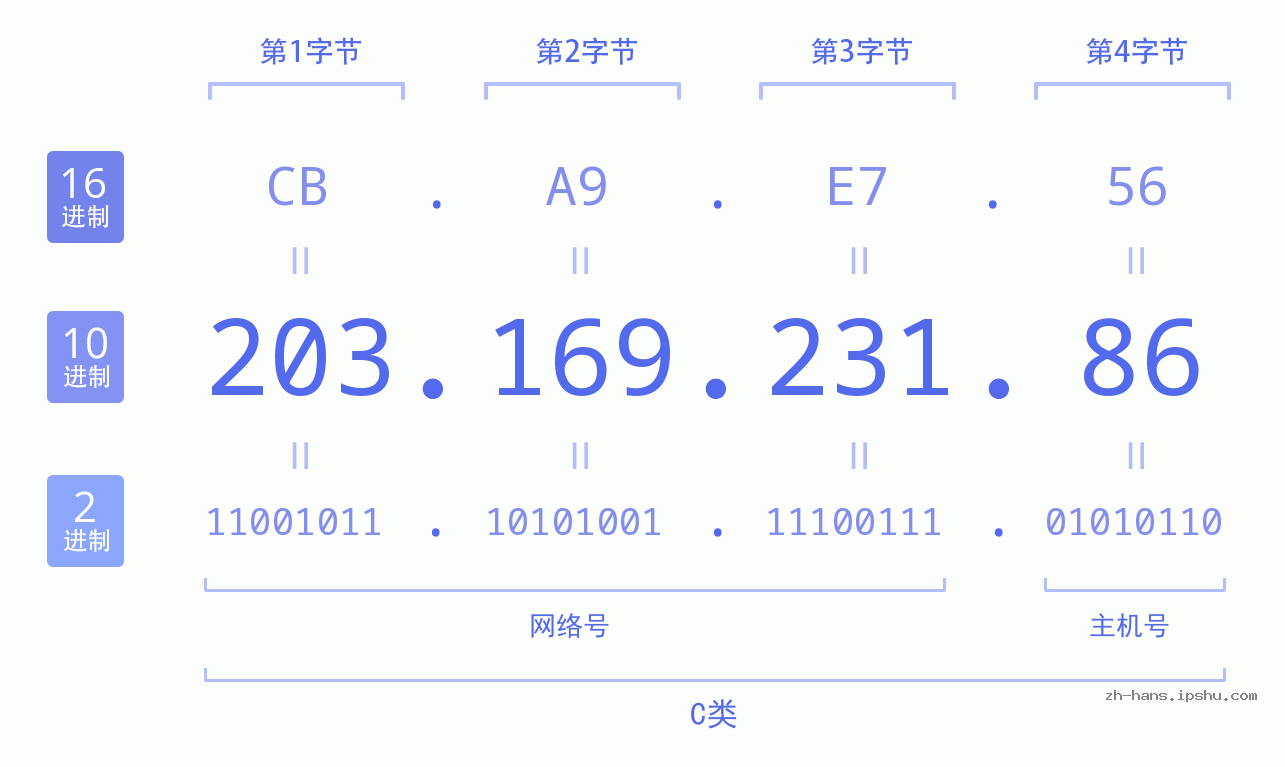 IP地址:203.169.231.86 数据结构图 二进制 十进制 十六进制 IPv4: 203.169.231.86 网络类型 网络号 主机号