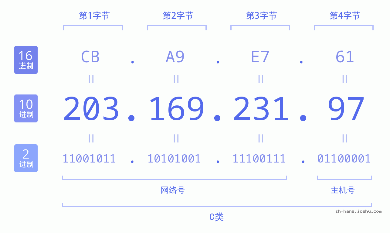 IP地址:203.169.231.97 数据结构图 二进制 十进制 十六进制 IPv4: 203.169.231.97 网络类型 网络号 主机号