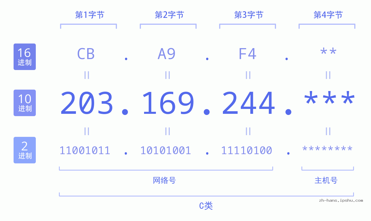 IP地址:203.169.244 数据结构图 二进制 十进制 十六进制 IPv4: 203.169.244 网络类型 网络号 主机号