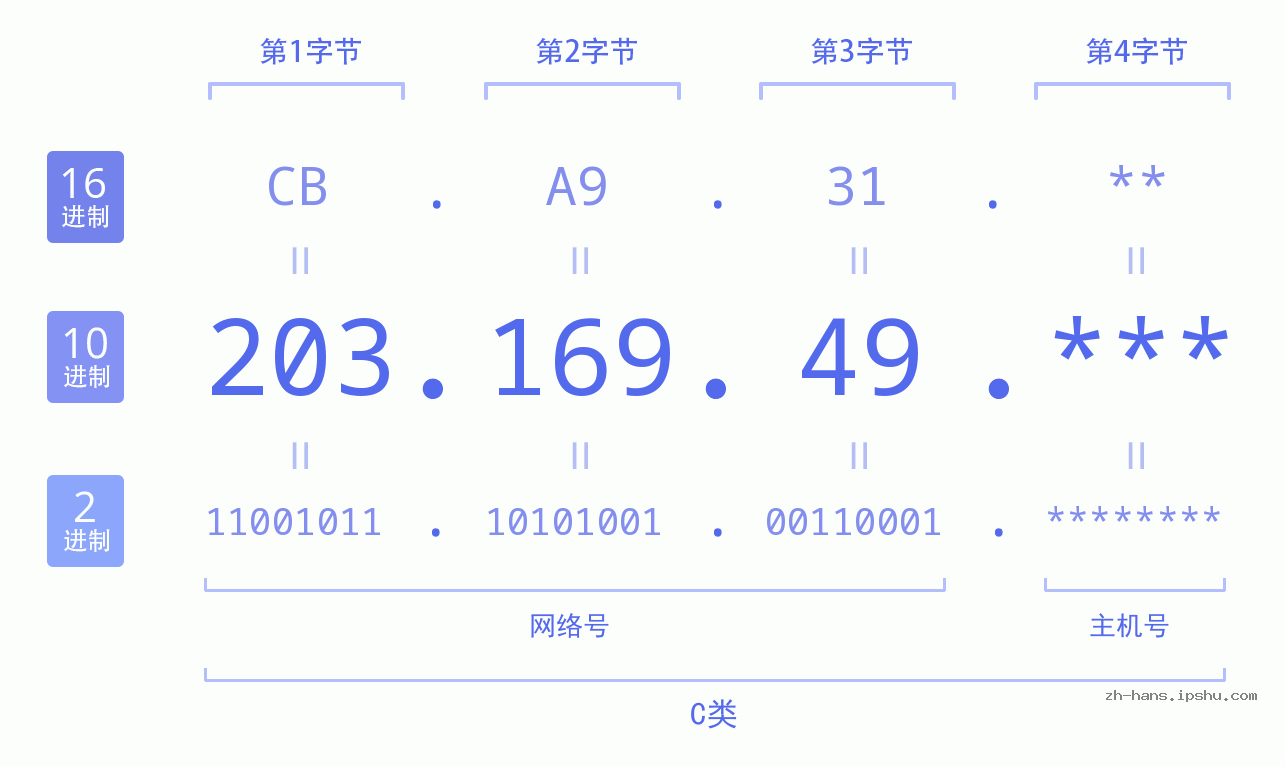 IP地址:203.169.49 数据结构图 二进制 十进制 十六进制 IPv4: 203.169.49 网络类型 网络号 主机号
