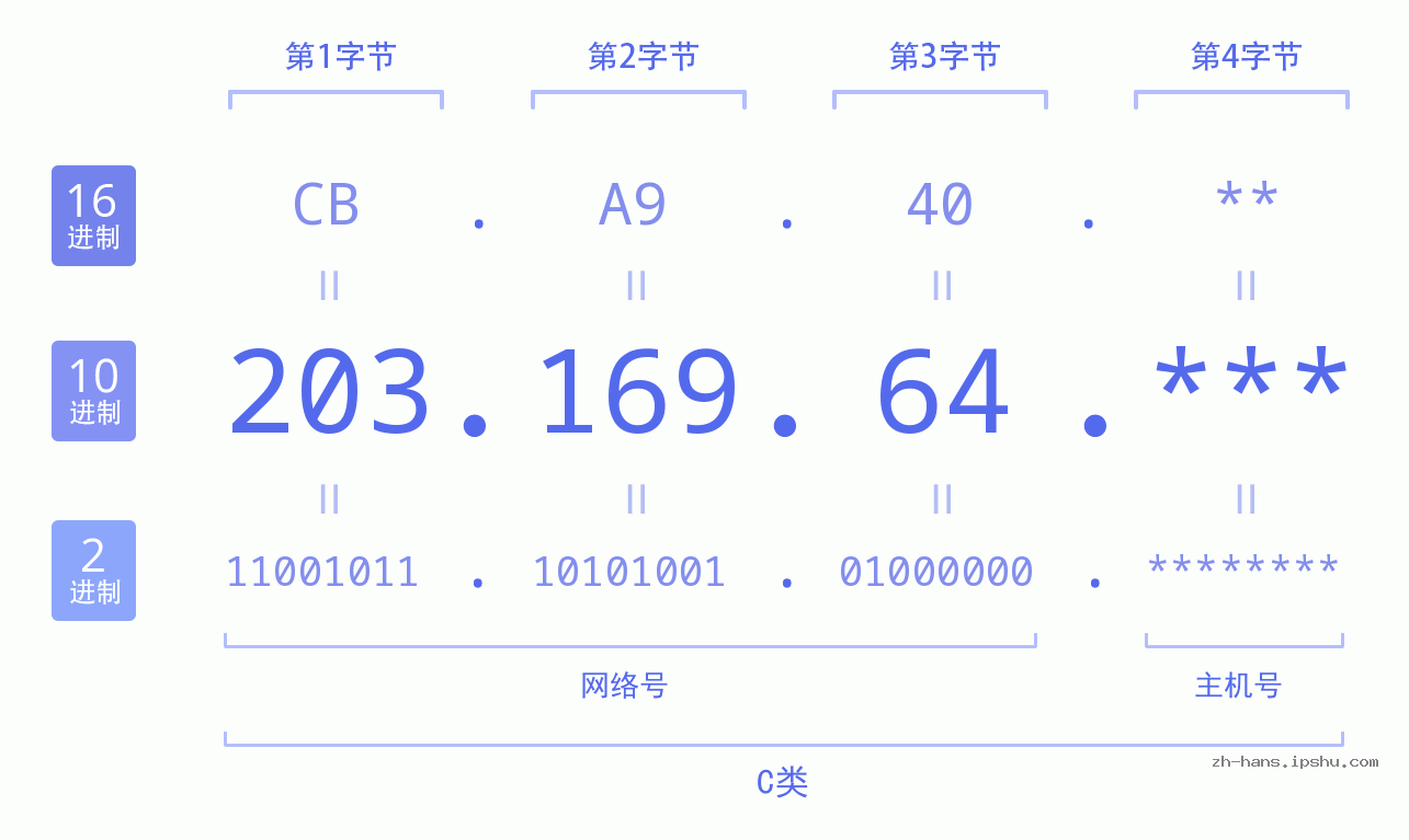 IP地址:203.169.64 数据结构图 二进制 十进制 十六进制 IPv4: 203.169.64 网络类型 网络号 主机号