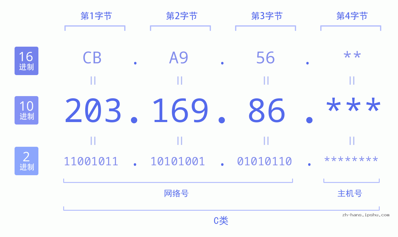 IP地址:203.169.86 数据结构图 二进制 十进制 十六进制 IPv4: 203.169.86 网络类型 网络号 主机号