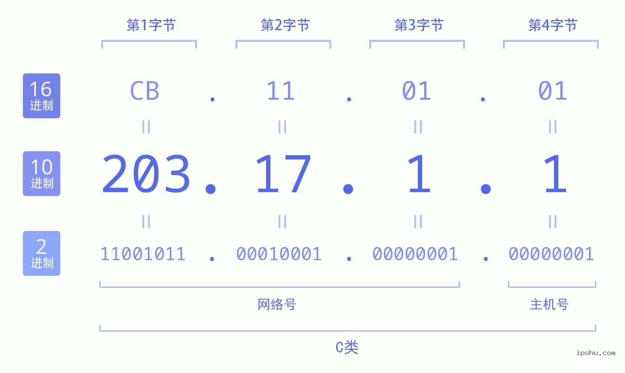 IPv4: 203.17.1.1 网络类型 网络号 主机号